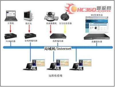 遠程醫療:開拓新領域 銳取高清錄播系統-數碼
